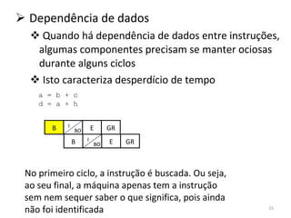 Dependência de dados Quando há dependência de dados entre instruções, algumas componentes precisam se manter ociosas durante alguns ciclos Isto caracteriza desperdício de tempo a = b + c d = a + h B No primeiro ciclo, a instrução é buscada. Ou seja, ao seu final, a máquina apenas tem a instrução sem nem sequer saber o que significa, pois ainda não foi identificada I BO B E GR I BO B E GR I BO 