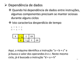 Dependência de dados Quando há dependência de dados entre instruções, algumas componentes precisam se manter ociosas durante alguns ciclos Isto caracteriza desperdício de tempo a = b + c d = a + h I BO B Aqui, a máquina identifica a instrução “a = b + c” e já busca o valor dos operandos  b  e  c . Neste mesmo ciclo, já é buscada a instrução “d = a + h” I BO B E GR I BO B E GR I BO 