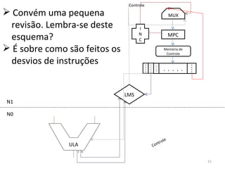 MUX AMU X C O N D N1 N0 LMS N Z Controle Controle Convém uma pequena revisão. Lembra-se deste esquema? É sobre como são feitos os desvios de instruções U L A .  .  .  .  . A D D R Memória de Controle MPC INC ULA 