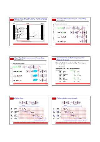 37
Mudança de HW para Forwarding
Fig 3.20, Página 161
38
Hazard de Dados mesmo com Forwarding
Fig 3.12, Página 153
lw r1, 0(r2)
sub r4,r1,r6
and r6,r1,r7
or r8,r1,r9
O
r
d
e
m
d
a
s
I
n
s
t
r.
Tempo (em ciclos de clock)
aluIM DMReg Reg
aluIM DMReg
aluIM Reg
IM Reg
39
Hazard de Dados mesmo com Forwarding
Fig 3.13, Página 154
lw r1, 0(r2)
sub r4,r1,r6
and r6,r1,r7
or r8,r1,r9
O
r
d
e
m
d
a
s
I
n
s
t
r.
Tempo (em ciclos de clock)
aluIM DMReg Reg
aluIM DMReg
aluIM Reg
IM Reg
BOLHA
BOLHA
BOLHA
40
O compilador tenta produzir código eficiente para
a = b + c;
d = e – f;
assumindo a, b, c, d ,e, e f em memória.
Código lento:
LW Rb,b
LW Rc,c
ADD Ra,Rb,Rc
SW a,Ra
LW Re,e
LW Rf,f
SUB Rd,Re,Rf
SW d,Rd
Escalonamento em Software para evitar
Hazards de Loads
Código Rápido:
LW Rb,b
LW Rc,c
LW Re,e
ADD Ra,Rb,Rc
LW Rf,f
SW a,Ra
SUB Rd,Re,Rf
SW d,Rd
41
LW Rb,b
LW Rc,c
ADD Ra,Rb,Rc
SW a,Ra
LW Re,e
LW Rf,f
SUB Rd,Re,Rf
SW d,Rd
Código lento
I R
I
U
R
I
-
U
R
- R
R
I
U - R
R
I
U
R
I
D
U
R
I
-
-
U
R
- R
R
I
U - R
R U D -
tempo
ulaIM DMReg Reg
- : significa estágio não utilizado na operação corrente, só transfere informação
24 ciclos ao invés de 12!!!!
42
LW Rb,b
LW Rc,c
LW Re,e
ADD Ra,Rb,Rc
LW Rf,f
SW a,Ra
SUB Rd,Re,Rf
SW d,Rd
Código rápido, re-escalonado
I R
I
U
R
I
-
U
R
I
R
-
U
R
- R
R
I
U
R
I
-
U
R
- R
R
I
U
R
I R U D -
tempo
ulaIM DMReg Reg
- : significa estágio não utilizado na operação corrente, só transfere informação
19 ciclos ao invés dos 24 anteriores. 25 + rápido!!!!
D
U
-
- R
 