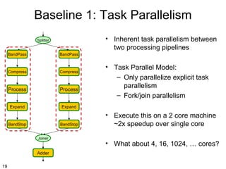 Baseline 1: Task Parallelism
• Inherent task parallelism between
two processing pipelines

Splitter

BandPass

BandPass

Compress

Compress

Process

Process

Expand

Expand

BandStop

BandStop
Joiner

Adder
19

• Task Parallel Model:
– Only parallelize explicit task
parallelism
– Fork/join parallelism
• Execute this on a 2 core machine
~2x speedup over single core
• What about 4, 16, 1024, … cores?

 