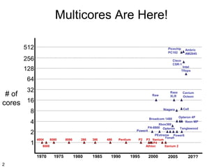 Multicores Are Here!
512

Picochip
PC102

256

Ambric
AM2045

Cisco
CSR-1

128

Intel
Tflops

64
32

# of
cores 16

Raw

8

Niagara
Broadcom 1480

4
2
1

4004

8080

8086

286

386

486

Pentium

8008

1970
2

Raza
XLR

1975

1980

1985

1990

Cavium
Octeon

Cell
Opteron 4P
Xeon MP

Xbox360
PA-8800 Opteron
Tanglewood
Power4
PExtreme Power6
Yonah
P2 P3 Itanium
P4
Athlon
Itanium 2

1995

2000

2005

20??

 