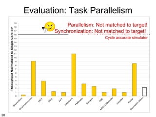 Throughput Normalized to Single Core StreamIt

Evaluation: Task Parallelism
Raw Microprocessor
Parallelism: Not matched to target!
16 inorder, single-issue cores with D$ and I$
Synchronization: Not matched to with DMA
16 memory banks, each bank target!

19
18
17
16

Cycle accurate simulator

15
14
13
12
11
10
9
8
7
6
5
4
3
2
1

20

n
M
ea

da
r
m
et

ric

R
a
G
eo

er
oc
od
V

od
er
G
2D
ec

T
D
E

P
E
M

t
S
er
pe
n

F
M
R

ad
i

o

k
er
ba
n
F
ilt

T
F
F

D
E
S

T
D
C

oc
lV

nn
e

C
ha

B
it o
ni

cS
or
t

od
e

r

0

 