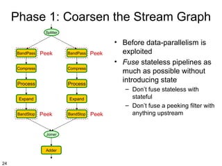 Phase 1: Coarsen the Stream Graph
Splitter

BandPass

Peek

BandPass

Compress

Compress

Process

Process

Expand

Expand

BandStop

Peek

Joiner

Adder

24

Peek

BandStop

Peek

• Before data-parallelism is
exploited
• Fuse stateless pipelines as
much as possible without
introducing state
– Don’t fuse stateless with
stateful
– Don’t fuse a peeking filter with
anything upstream

 