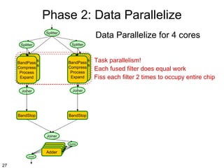 Phase 2: Data Parallelize
Data Parallelize for 4 cores

Splitter
Splitter

Splitter

BandPass
BandPass
Compress
Compress
Process
Process
Expand
Expand

BandPass
BandPass
Compress
Compress
Process
Process
Expand
Expand
Joiner

Joiner

BandStop

BandStop

Joiner

Adder
Adder
Adder
Adder
Joiner

27

Splitter

Task parallelism!
Each fused filter does equal work
Fiss each filter 2 times to occupy entire chip

 