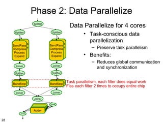 Phase 2: Data Parallelize
Data Parallelize for 4 cores

Splitter
Splitter

Splitter

BandPass
BandPass
Compress
Compress
Process
Process
Expand
Expand

BandPass
BandPass
Compress
Compress
Process
Process
Expand
Expand
Joiner

Joiner

Splitter

– Preserve task parallelism

• Benefits:
– Reduces global communication
and synchronization

Splitter

BandStop
BandStop

BandStop
BandStop
Joiner

Joiner
Joiner

Adder
Adder
Adder
Adder
Joiner

28

• Task-conscious data
parallelization

Splitter

Task parallelism, each filter does equal work
Fiss each filter 2 times to occupy entire chip

 