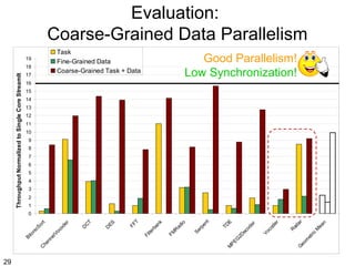 Evaluation:
Coarse-Grained Data Parallelism
Task
Fine-Grained Data
Coarse-Grained Task + Data

19

Throughput Normalized to Single Core StreamIt

18
17

Good Parallelism!
Low Synchronization!

16
15
14
13
12
11
10
9
8
7
6
5
4
3
2
1

29

n

r

M
ea

ad
a
G
eo

m

et
ri

c

R

r
co
de
Vo

r
ec
od
e

EG
2D

TD
E
M
P

t
rp
en
Se

ad
io
FM
R

rb
an
k
Fi
l te

T
FF

ES
D

CT
D

er
lV
oc
od

ha
nn
e
C

Bi
to

ni
c

So

rt

0

 