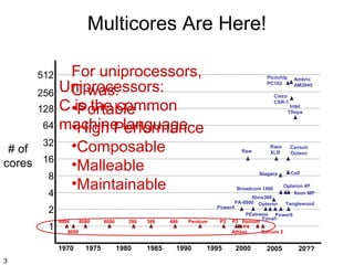 Multicores Are Here!
512
256
128
64
32

# of
cores 16
8
4

For uniprocessors,
Uniprocessors:
C was:
C •is the common
Portable
machine language
•High Performance
•Composable
•Malleable
•Maintainable

Picochip
PC102
Cisco
CSR-1

Intel
Tflops

Raw

1

8086

286

386

486

Broadcom 1480

Pentium

8008

1970
3

8080

1975

1980

1985

1990

Raza
XLR

Niagara

2
4004

Ambric
AM2045

Cavium
Octeon

Cell
Opteron 4P
Xeon MP

Xbox360
PA-8800 Opteron
Tanglewood
Power4
PExtreme Power6
Yonah
P2 P3 Itanium
P4
Athlon
Itanium 2

1995

2000

2005

20??

 