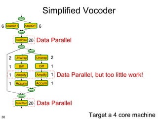 Simplified Vocoder
Splitter

6

AdaptDFT

AdaptDFT

6

Joiner

RectPolar

20

Data Parallel

Splitter
Splitter

2

UnWrap

Unwrap

2

1

Diff

Diff

1

1

Amplify

Amplify

1

1

Accum

Accum

1

Data Parallel, but too little work!

Joiner
Joiner

PolarRect

30

20

Data Parallel
Target a 4 core machine

 