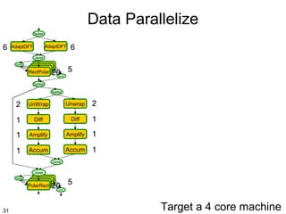 Data Parallelize
Splitter

6

AdaptDFT

AdaptDFT

6

Joiner
Splitter

RectPolar
RectPolar
RectPolar
RectPolar

20 5
Joiner

Splitter
Splitter

2

UnWrap

Unwrap

2

1

Diff

Diff

1

1

Amplify

Amplify

1

1

Accum

Accum

1

Joiner
Joiner
Splitter

RectPolar
RectPolar
RectPolar
PolarRect

20 5
Joiner

31

Target a 4 core machine

 