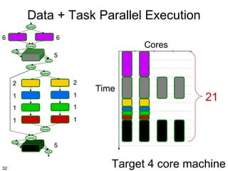 Data + Task Parallel Execution
Splitter

6

6

Cores

Joiner
Splitter

5
Joiner

Splitter
Splitter

2

2

1

1

1

1

1

1

Time

21

Joiner
Joiner
Splitter

5

RectPolar
Joiner

32

Target 4 core machine

 