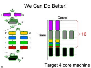 We Can Do Better!
Splitter

6

6

Cores

Joiner
Splitter

5
Joiner

Splitter
Splitter

2

2

1

1

1

1

1

1

Time

16

Joiner
Joiner
Splitter

5

RectPolar
Joiner

33

Target 4 core machine

 