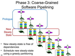 Phase 3: Coarse-Grained
Software Pipelining
Prologue

New
Steady
State

RectPolar

RectPolar

• New steady-state is free of
dependencies
• Schedule new steady-state
using a greedy partitioning
34

RectPolar

RectPolar

 