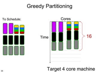 Greedy Partitioning
Cores

To Schedule:

Time

35

16

Target 4 core machine

 