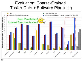 M
ea
n

ad
ar

c
et
ri

co
de
r
Vo

R
G
eo
m

M
PE

G
2D

ec
od
er

TD
E

rp
en
t
Se

ad
io
FM
R

rb
an
k
Fi
lte

T
FF

ES
D

CT

ha
nn
el
Vo
co
de
r

C

36

Fine-Grained Data
Coarse-Grained Task + Data + Software Pipeline

Best Parallelism!
Lowest Synchronization!

D

19
18
17
16
15
14
13
12
11
10
9
8
7
6
5
4
3
2
1
0

Task
Coarse-Grained Task + Data

Bi
to
ni
cS
or
t

Throughput Normalized to Single Core StreamIt

Evaluation: Coarse-Grained
Task + Data + Software Pipelining

 
