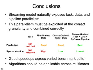 Conclusions
• Streaming model naturally exposes task, data, and
pipeline parallelism
• This parallelism must be exploited at the correct
granularity and combined correctly
Task

Fine-Grained Coarse-Grained
Data
Task + Data

Coarse-Grained
Task + Data +
Software Pipeline

Parallelism

Not
matched

Good

Good

Best

Synchronization

Not
matched

High

Low

Lowest

• Good speedups across varied benchmark suite
• Algorithms should be applicable across multicores
39

 