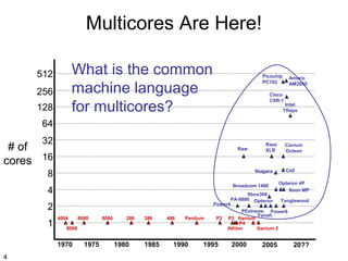 Multicores Are Here!
What is the common
machine language
for multicores?

512
256
128

Picochip
PC102

Ambric
AM2045

Cisco
CSR-1

Intel
Tflops

64
32

# of
cores 16

Raw

8

Niagara
Broadcom 1480

4
2
1

4004

8080

8086

286

386

486

Pentium

8008

1970
4

Raza
XLR

1975

1980

1985

1990

Cavium
Octeon

Cell
Opteron 4P
Xeon MP

Xbox360
PA-8800 Opteron
Tanglewood
Power4
PExtreme Power6
Yonah
P2 P3 Itanium
P4
Athlon
Itanium 2

1995

2000

2005

20??

 
