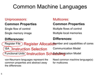Common Machine Languages
Uniprocessors:
Common Properties

Multicores:
Common Properties

Single flow of control

Multiple flows of control

Single memory image

Multiple local memories

Differences:

Differences:

Number and capabilities of cores
Register Allocation
Communication Model
ISA Instruction Selection
Synchronization Model
Functional Units Instruction Scheduling
Register File

von-Neumann languages represent the
common properties and abstract away
the differences
5

Need common machine language(s)
for multicores

 