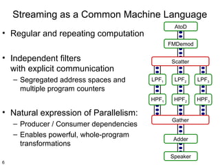 Streaming as a Common Machine Language
AtoD

• Regular and repeating computation

FMDemod

• Independent filters
with explicit communication
– Segregated address spaces and
multiple program counters

Scatter

– Producer / Consumer dependencies
– Enables powerful, whole-program
transformations

LPF2

LPF3

HPF1

• Natural expression of Parallelism:

LPF1

HPF2

HPF3

Gather
Adder
Speaker

6

 
