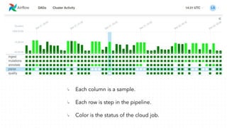 ↳ Each column is a sample.
↳ Each row is step in the pipeline.
↳ Color is the status of the cloud job.
 
