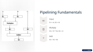Pipelining Fundamentals
Input
R1 Ai, R2 Bi
← ←
Multiply
R3 R1 * R2, R4 Ci
← ←
Add
R5 R3 + R4
←
 