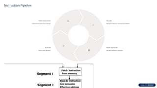 Instruction Pipeline
Fetch Instruction
Retrieve instruction from memory
Decode
Interpret instruction and calculate address
Fetch Operands
Get data needed for execution
Execute
Perform the operation
 