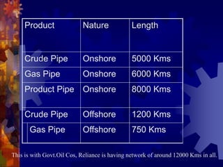 Product Nature Length
Crude Pipe Onshore 5000 Kms
Gas Pipe Onshore 6000 Kms
Product Pipe Onshore 8000 Kms
Crude Pipe Offshore 1200 Kms
Gas Pipe Offshore 750 Kms
This is with Govt.Oil Cos, Reliance is having network of around 12000 Kms in all.
 