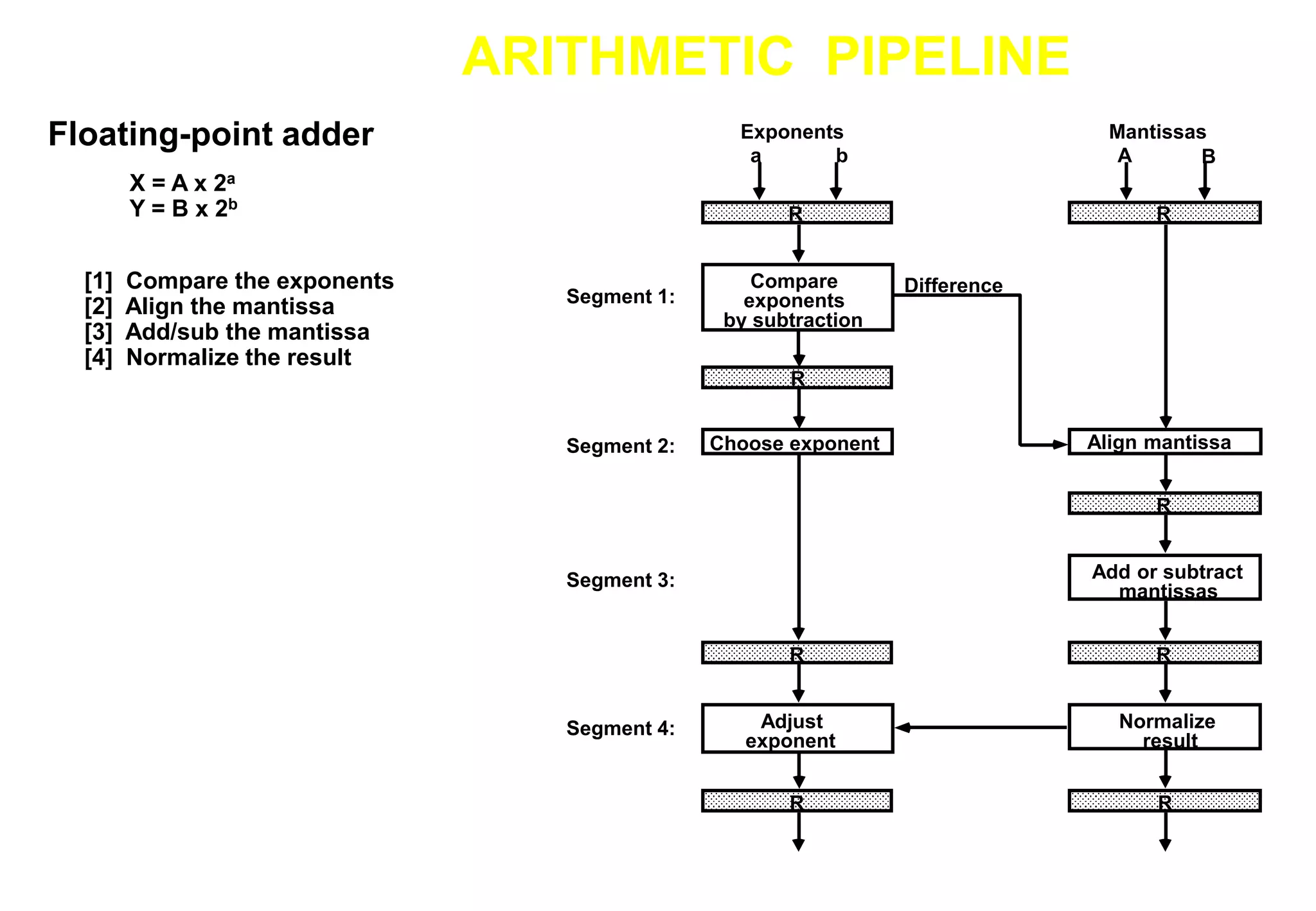 ARITHMETIC PIPELINE
Floating-point adder
[1] Compare the exponents
[2] Align the mantissa
[3] Add/sub the mantissa
[4] Normalize the result
X = A x 2a
Y = B x 2b
R
Compare
exponents
by subtraction
a b
R
Choose exponent
Exponents
R
A B
Align mantissa
Mantissas
Difference
R
Add or subtract
mantissas
R
Normalize
result
R
R
Adjust
exponent
R
Segment 1:
Segment 2:
Segment 3:
Segment 4:
 
