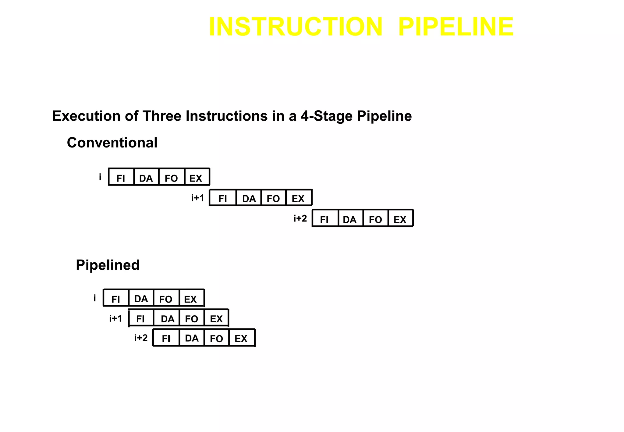INSTRUCTION PIPELINE
Execution of Three Instructions in a 4-Stage Pipeline
FI DA FO EX
FI DA FO EX
FI DA FO EX
i
i+1
i+2
Conventional
Pipelined
FI DA FO EX
FI DA FO EX
FI DA FO EX
i
i+1
i+2
 