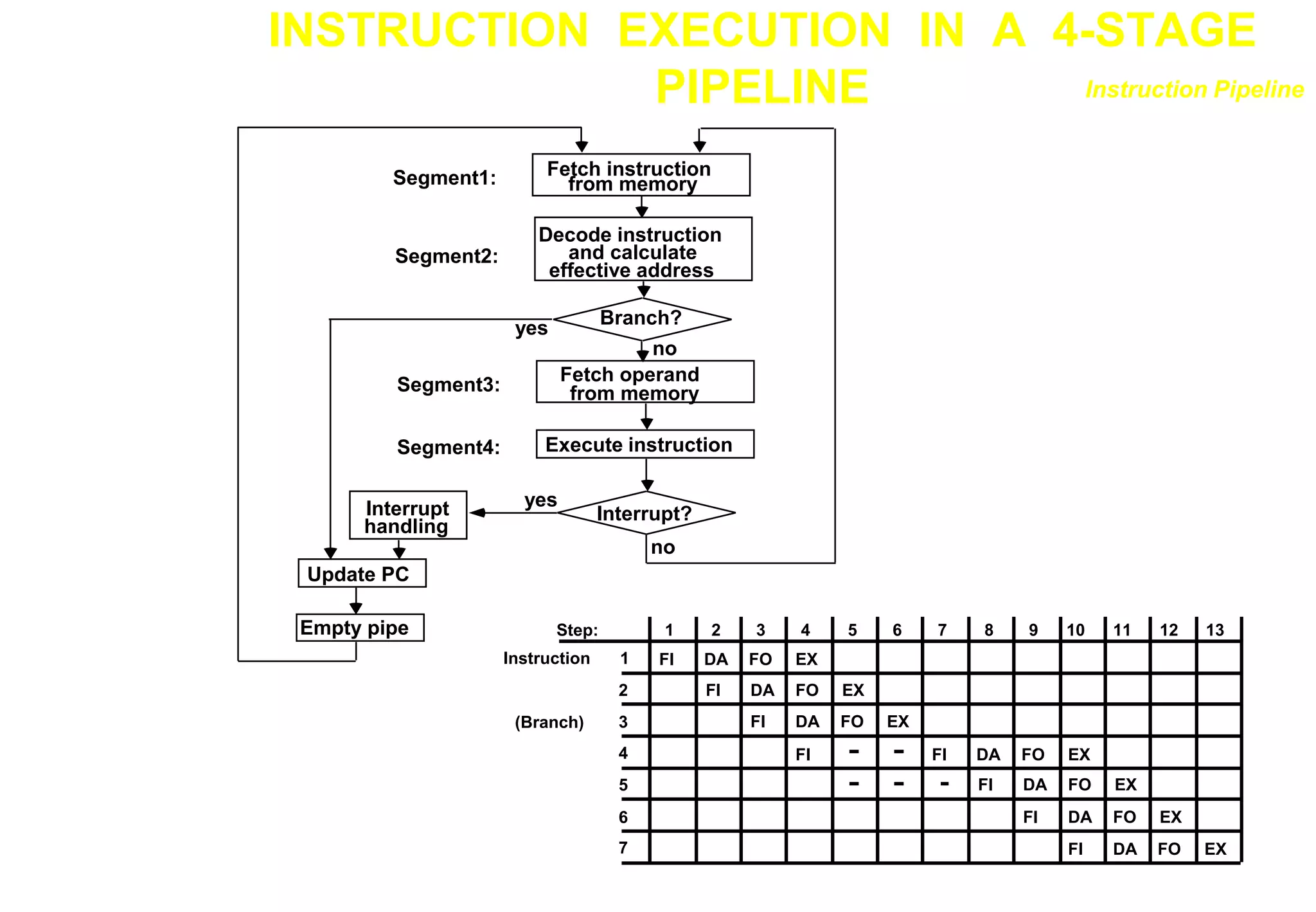 INSTRUCTION EXECUTION IN A 4-STAGE
PIPELINE
1 2 3 4 5 6 7 8 9 10 12 13
11
FI DA FO EX
1
FI DA FO EX
FI DA FO EX
FI DA FO EX
FI DA FO EX
FI DA FO EX
FI DA FO EX
2
3
4
5
6
7
FI
Step:
Instruction
(Branch)
Instruction Pipeline
Fetch instruction
from memory
Decode instruction
and calculate
effective address
Branch?
Fetch operand
from memory
Execute instruction
Interrupt?
Interrupt
handling
Update PC
Empty pipe
no
yes
yes
no
Segment1:
Segment2:
Segment3:
Segment4:
 