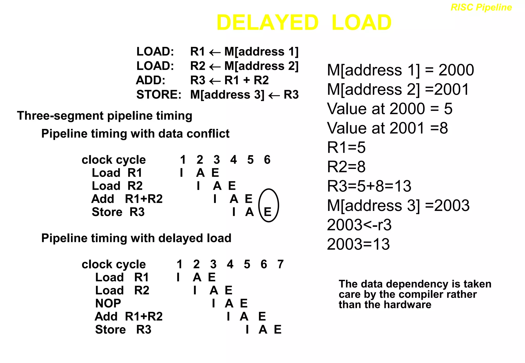 DELAYED LOAD
Three-segment pipeline timing
Pipeline timing with data conflict
clock cycle 1 2 3 4 5 6
Load R1 I A E
Load R2 I A E
Add R1+R2 I A E
Store R3 I A E
Pipeline timing with delayed load
clock cycle 1 2 3 4 5 6 7
Load R1 I A E
Load R2 I A E
NOP I A E
Add R1+R2 I A E
Store R3 I A E
LOAD: R1  M[address 1]
LOAD: R2  M[address 2]
ADD: R3  R1 + R2
STORE: M[address 3]  R3
RISC Pipeline
The data dependency is taken
care by the compiler rather
than the hardware
M[address 1] = 2000
M[address 2] =2001
Value at 2000 = 5
Value at 2001 =8
R1=5
R2=8
R3=5+8=13
M[address 3] =2003
2003<-r3
2003=13
 