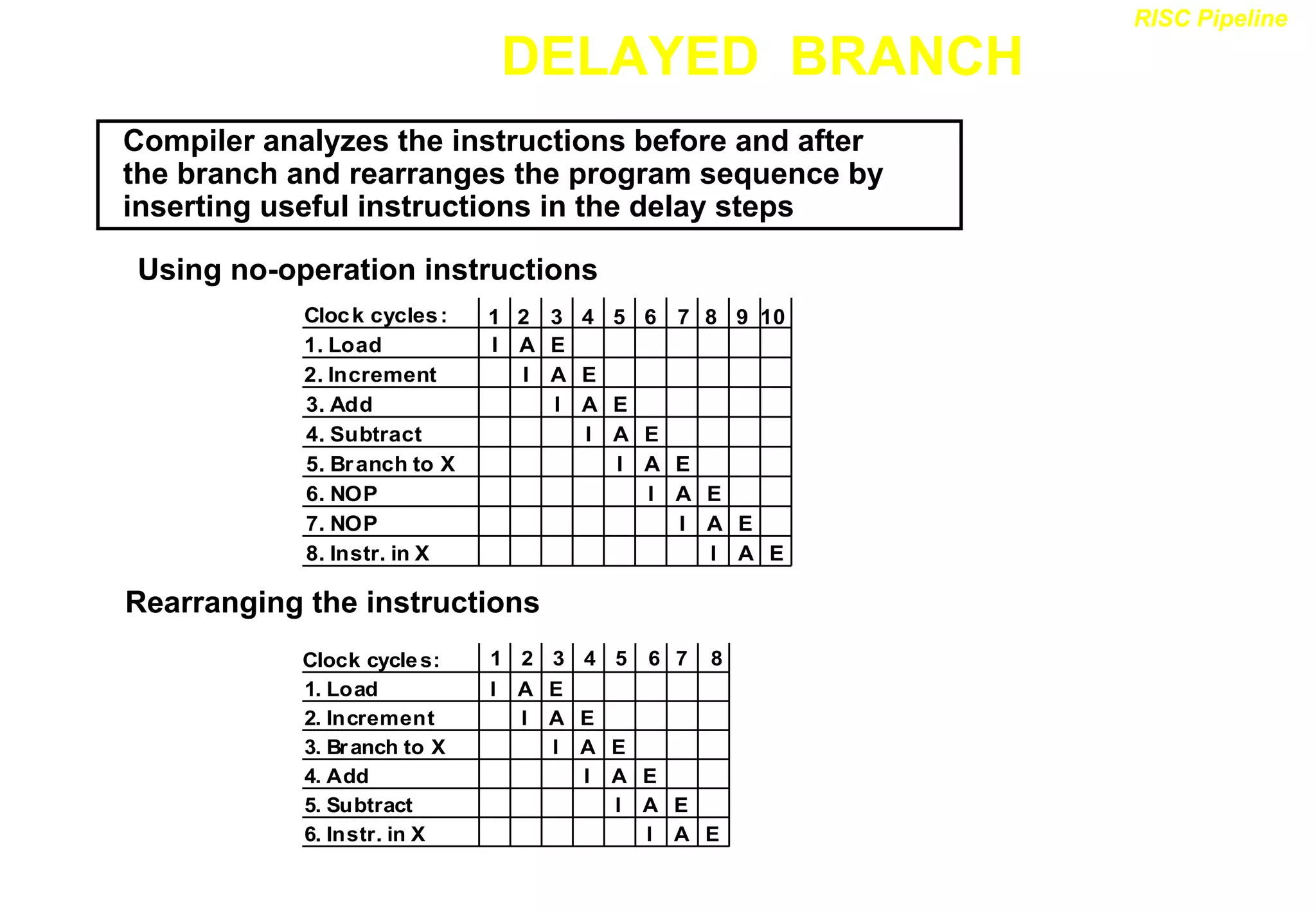 DELAYED BRANCH
1
I
3 4 6
5
2
Clock cycles:
1. Load A
2. Increment
4. Subtract
5. Branch to X
7
3. Add
8
6. NOP
E
I A E
I A E
I A E
I A E
I A E
9 10
7. NOP
8. Instr. in X
I A E
I A E
1
I
3 4 6
5
2
Clock cycles:
1. Load A
2. Increment
4. Add
5. Subtract
7
3. Branch to X
8
6. Instr. in X
E
I A E
I A E
I A E
I A E
I A E
Compiler analyzes the instructions before and after
the branch and rearranges the program sequence by
inserting useful instructions in the delay steps
Using no-operation instructions
Rearranging the instructions
RISC Pipeline
 
