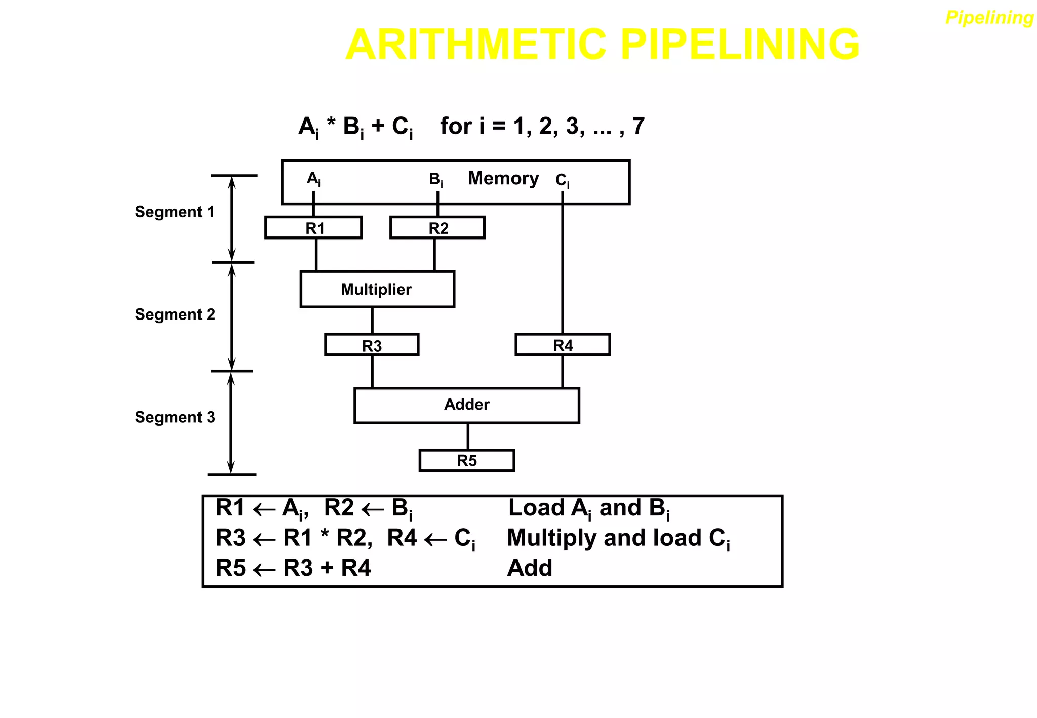 R1  Ai, R2  Bi Load Ai and Bi
R3  R1 * R2, R4  Ci Multiply and load Ci
R5  R3 + R4 Add
Ai * Bi + Ci for i = 1, 2, 3, ... , 7
Ai
R1 R2
Multiplier
R3 R4
Adder
R5
Memory
Pipelining
Bi Ci
Segment 1
Segment 2
Segment 3
ARITHMETIC PIPELINING
 