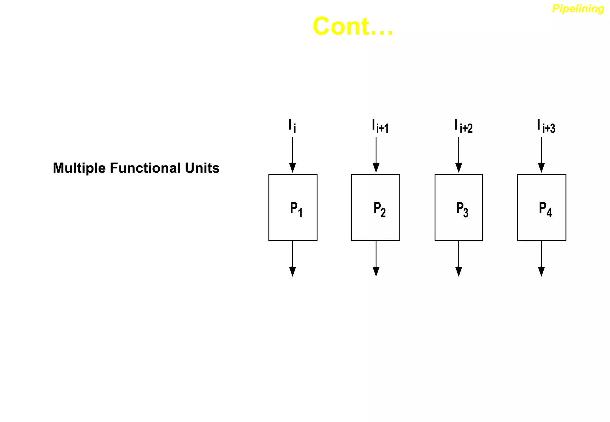P1
Ii
P2
Ii+1
P3
Ii+2
P4
Ii+3
Multiple Functional Units
Pipelining
Cont…
 