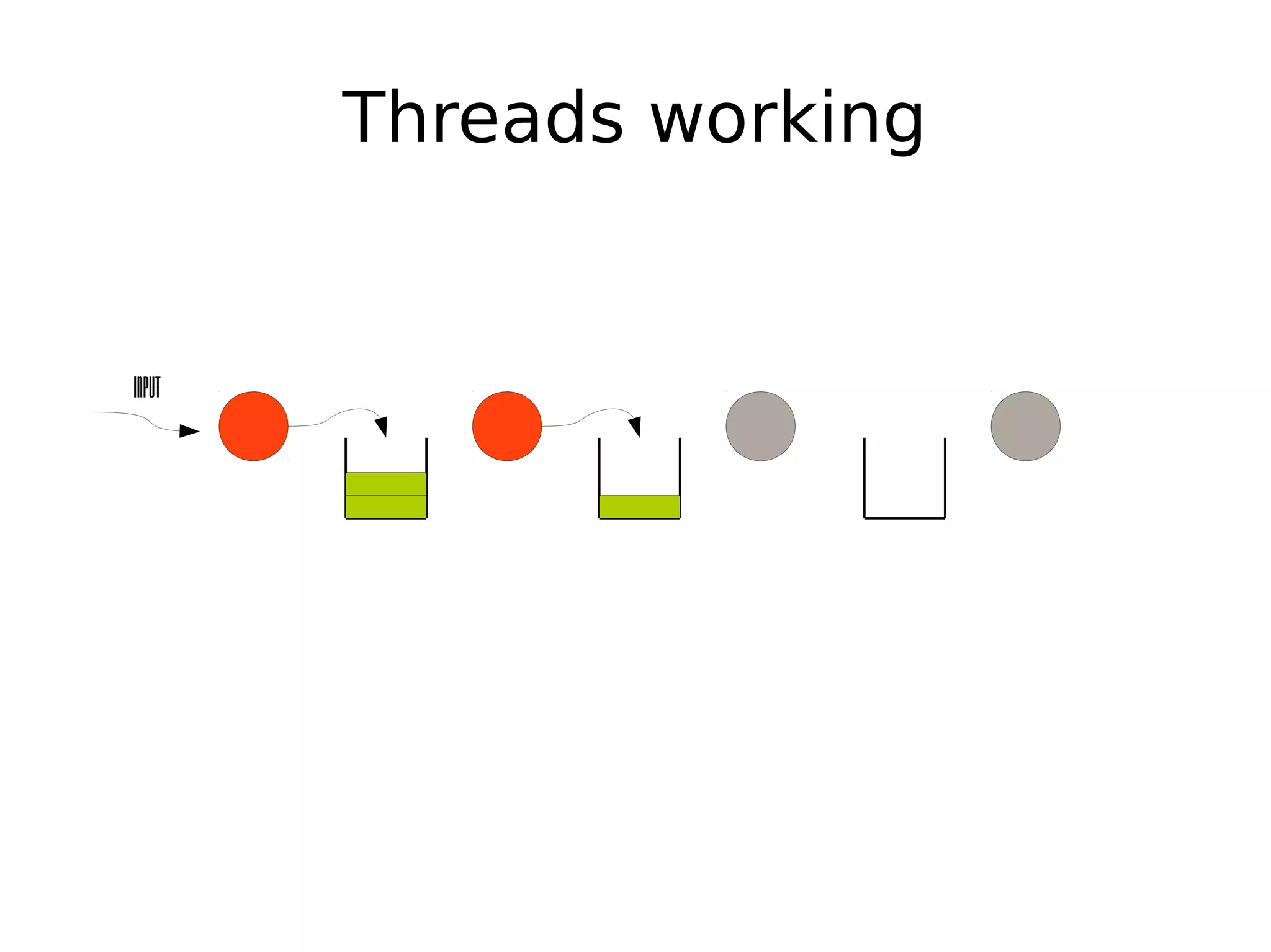 Threads working
Input
 