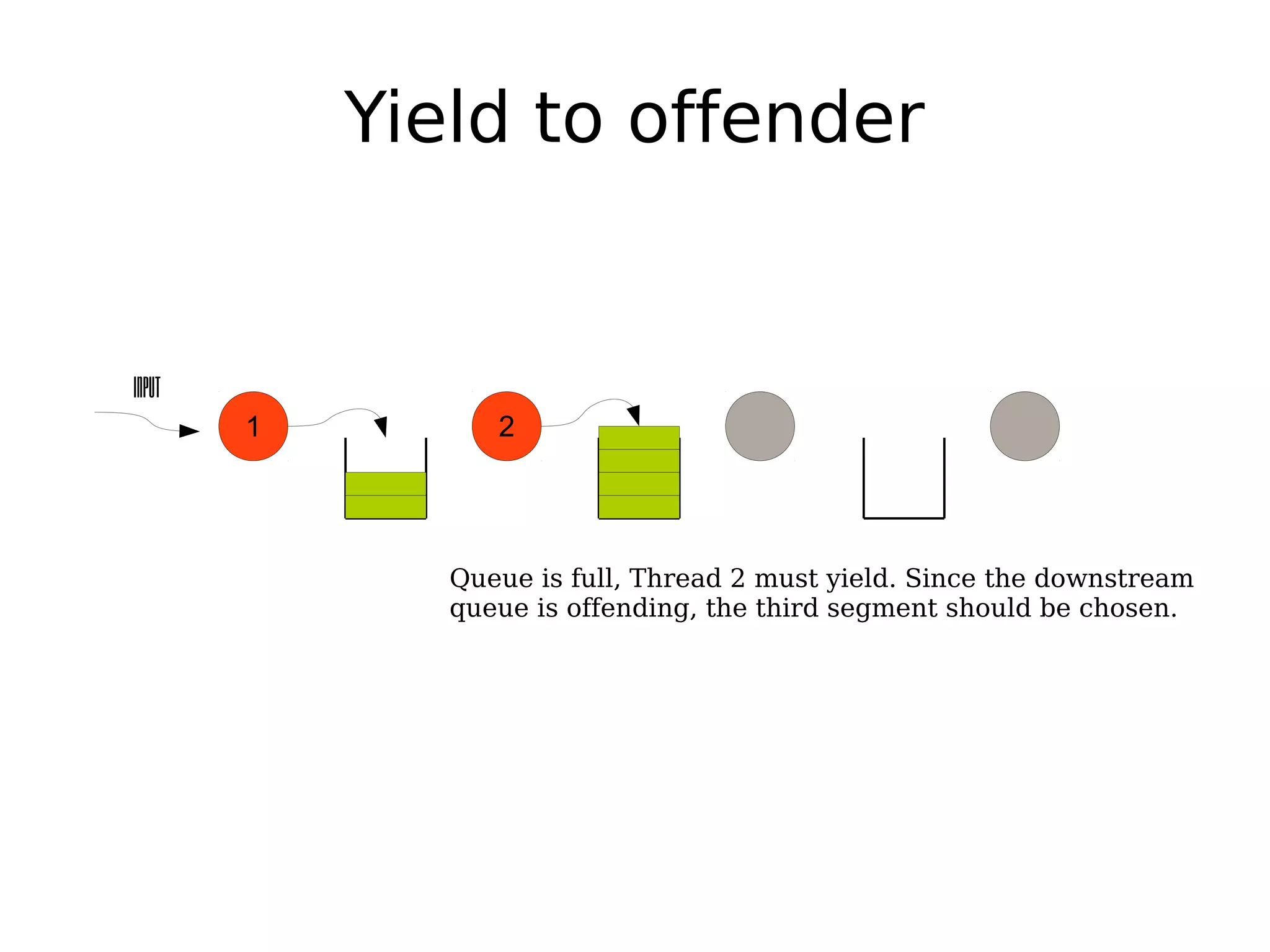 21
Input
Yield to offender
Queue is full, Thread 2 must yield. Since the downstream
queue is offending, the third segment should be chosen.
 
