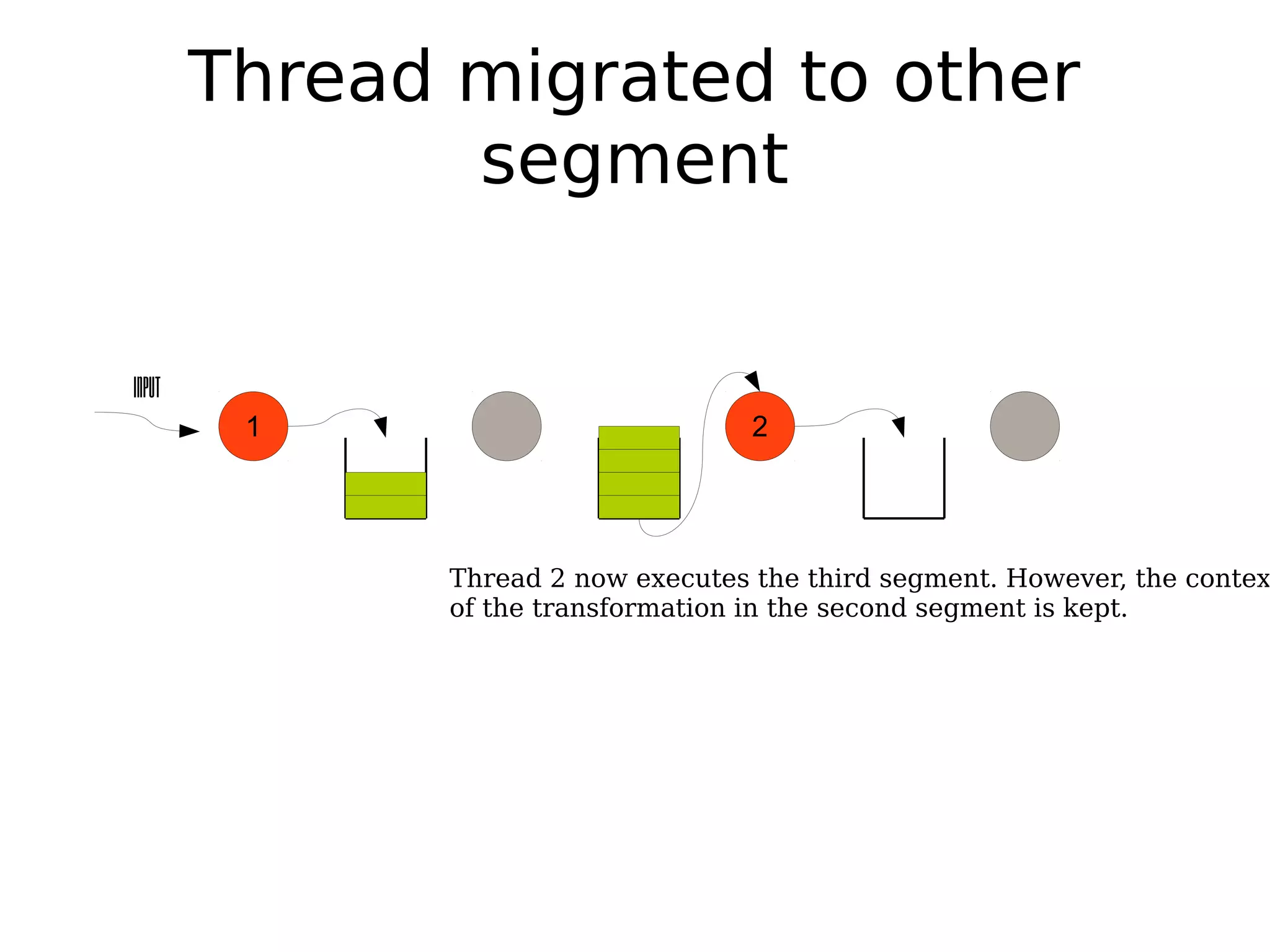 21
Input
Thread migrated to other
segment
Thread 2 now executes the third segment. However, the contex
of the transformation in the second segment is kept.
 
