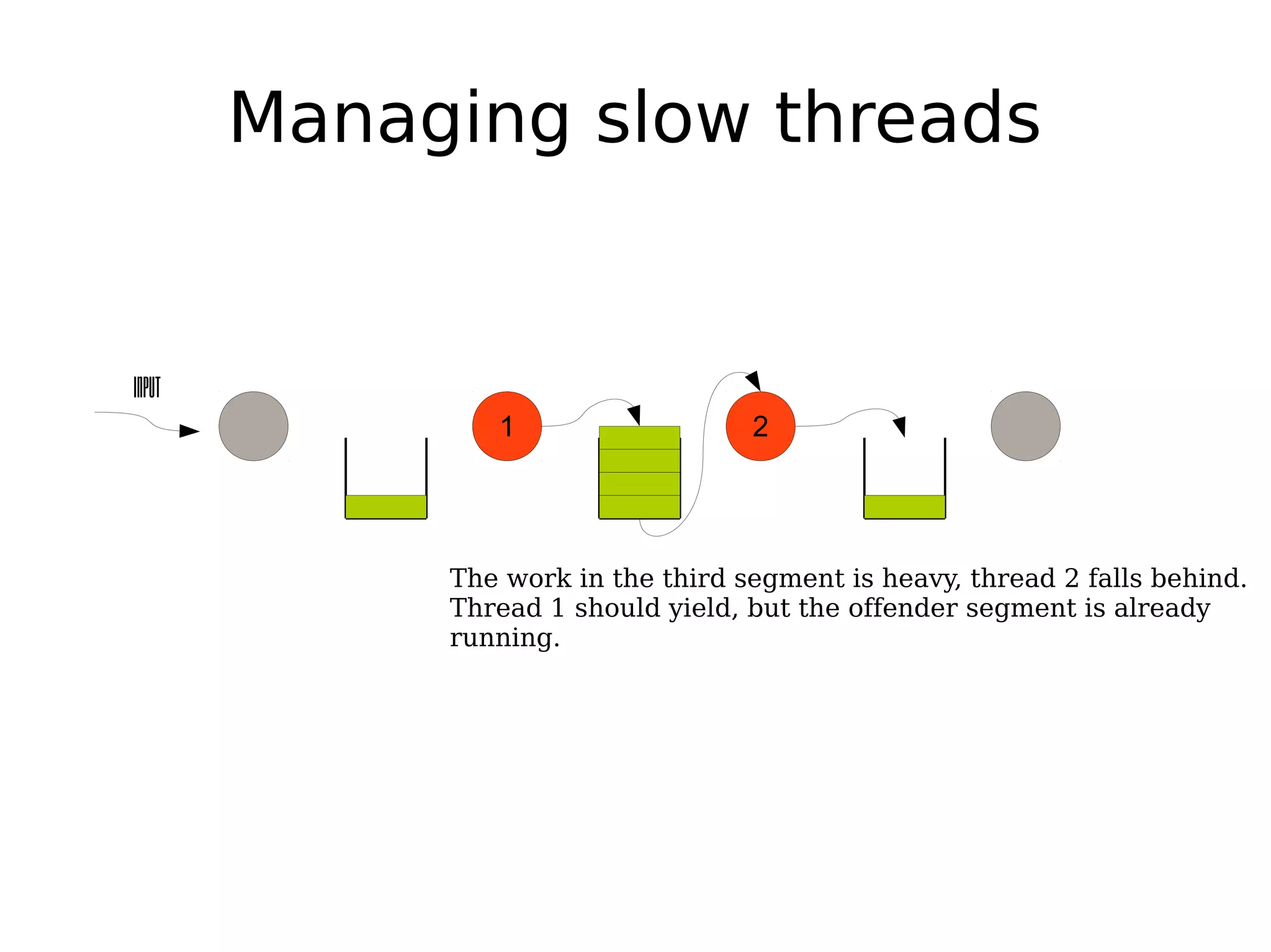 21
Input
Managing slow threads
The work in the third segment is heavy, thread 2 falls behind.
Thread 1 should yield, but the offender segment is already
running.
 