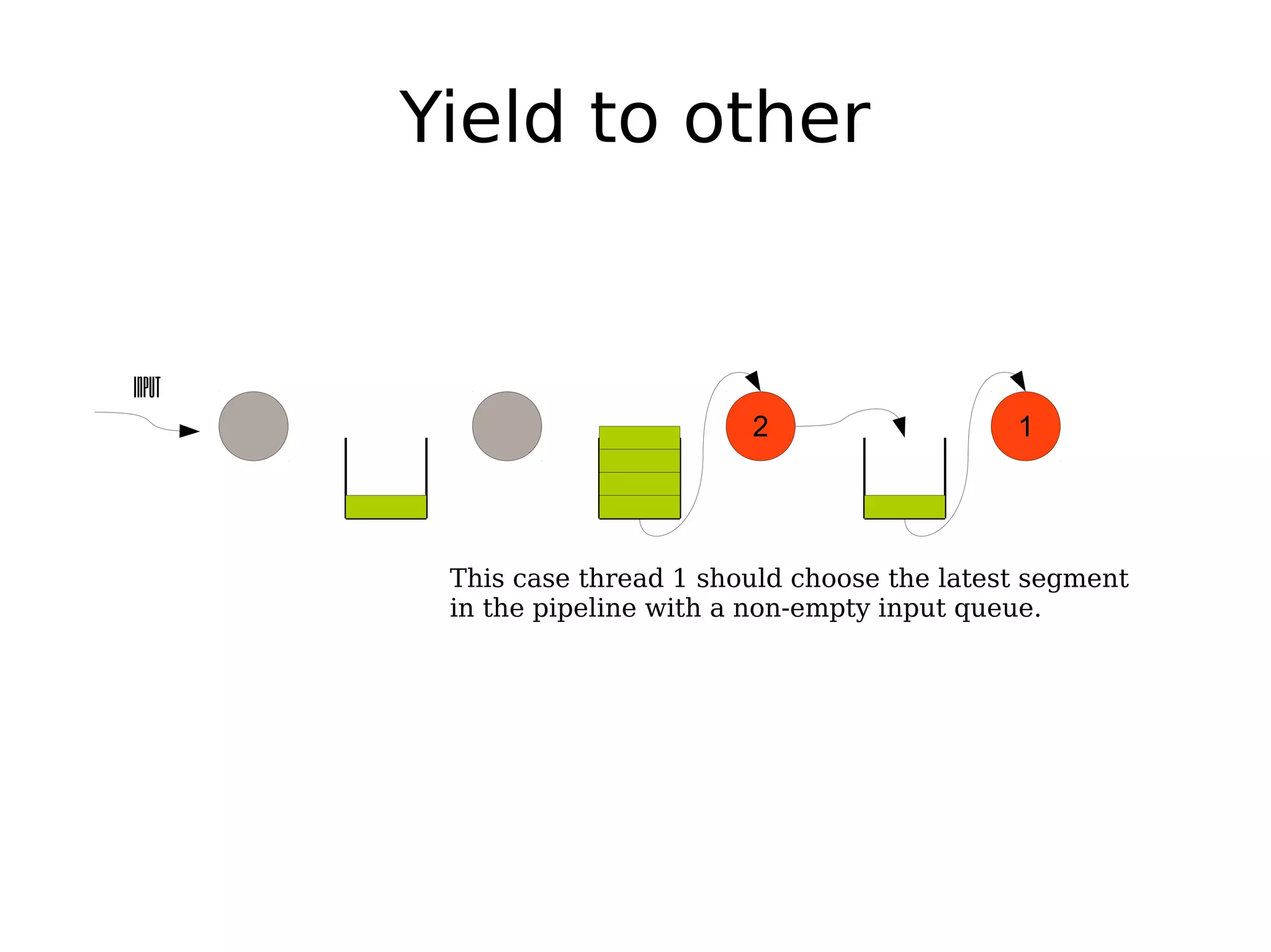 12
Input
Yield to other
This case thread 1 should choose the latest segment
in the pipeline with a non-empty input queue.
 