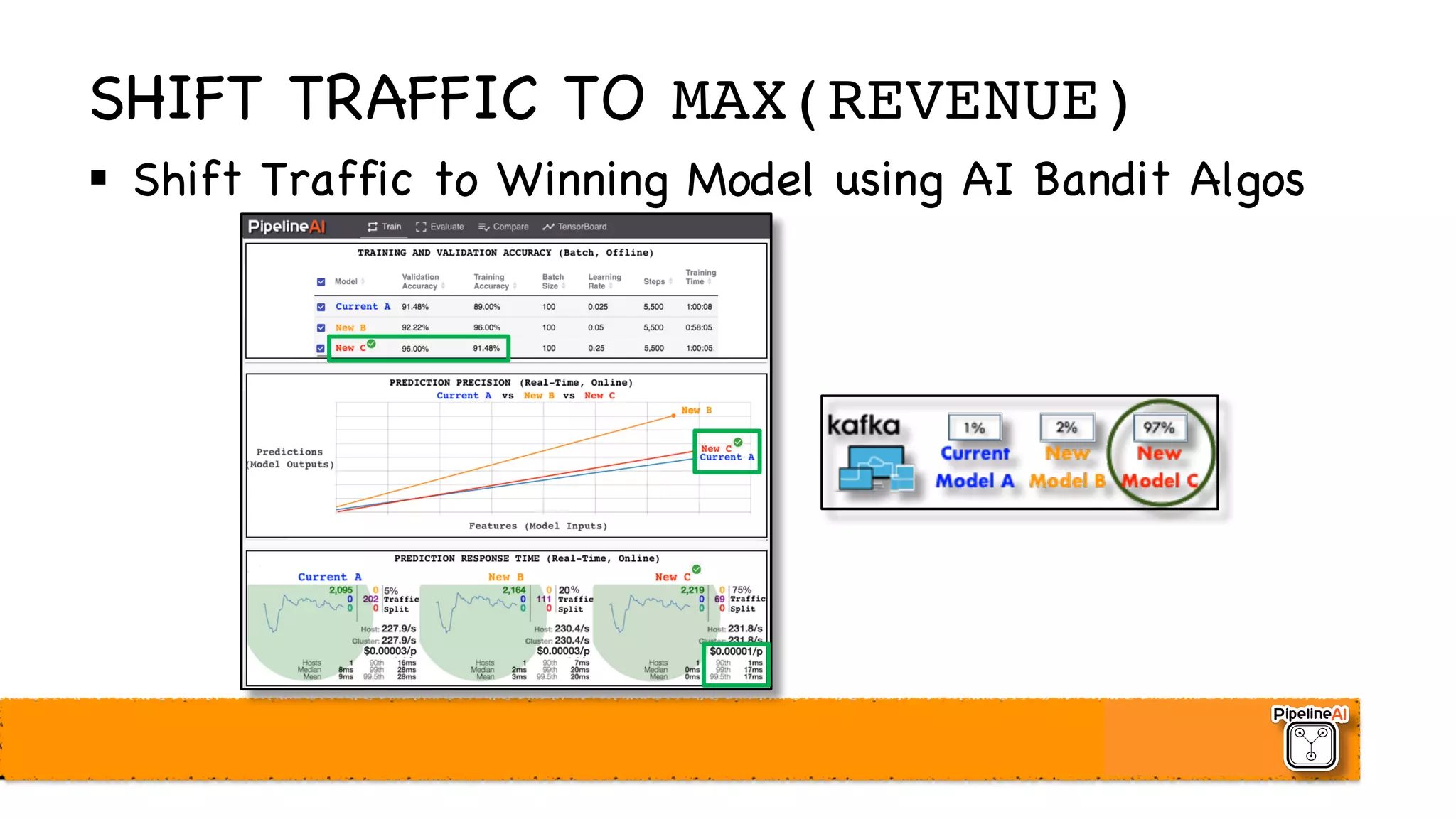 SHIFT TRAFFIC TO MAX(REVENUE)
§ Shift Traffic to Winning Model using AI Bandit Algos
 