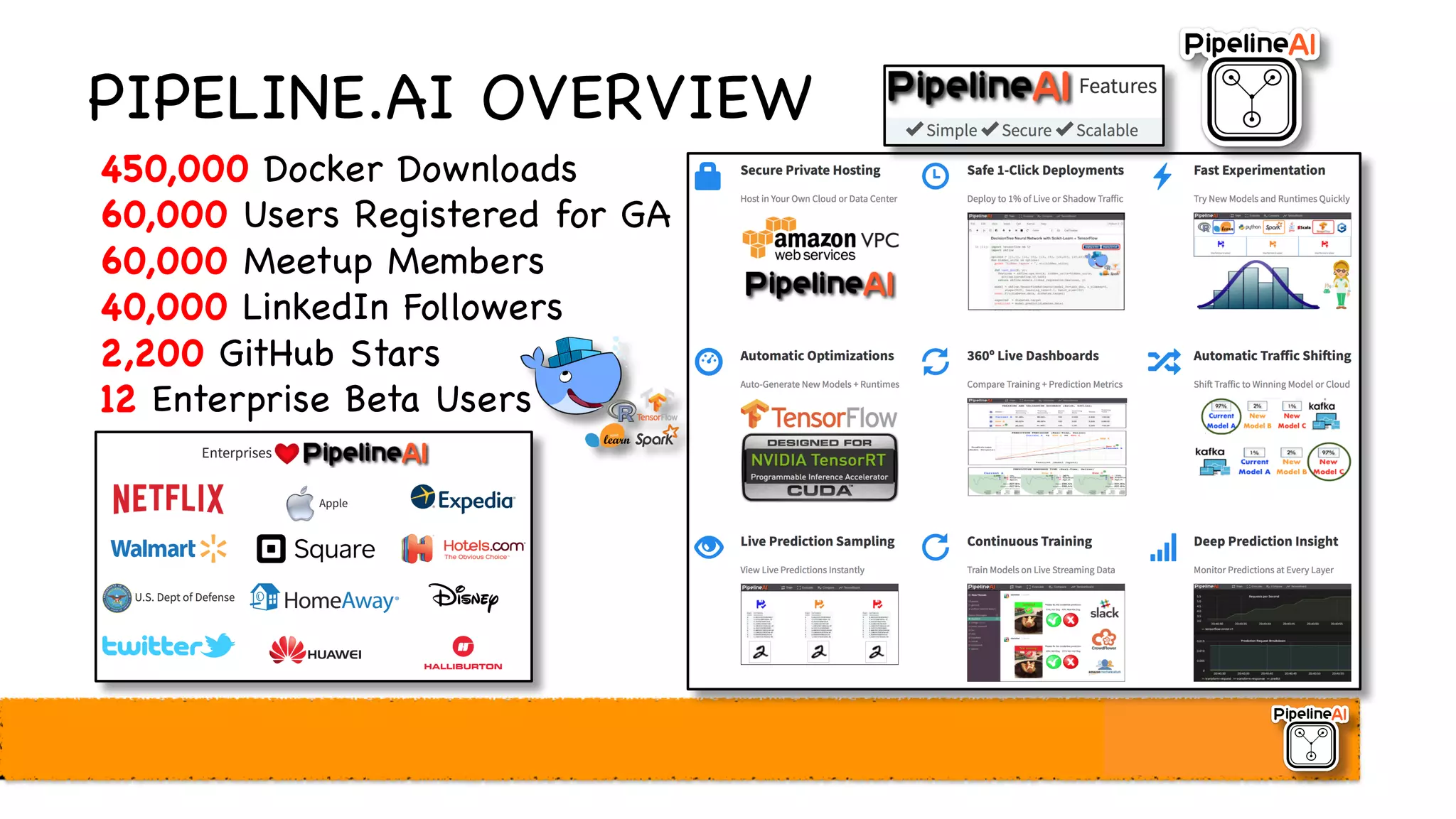 PIPELINE.AI OVERVIEW
450,000 Docker Downloads
60,000 Users Registered for GA
60,000 Meetup Members
40,000 LinkedIn Followers
2,200 GitHub Stars
12 Enterprise Beta Users
 