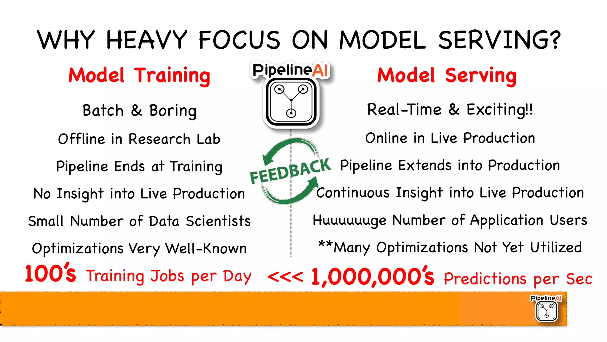 WHY HEAVY FOCUS ON MODEL SERVING?
Model Training
Batch & Boring
Offline in Research Lab
Pipeline Ends at Training
No Insight into Live Production
Small Number of Data Scientists
Optimizations Very Well-Known
Real-Time & Exciting!!
Online in Live Production
Pipeline Extends into Production
Continuous Insight into Live Production
Huuuuuuge Number of Application Users
**Many Optimizations Not Yet Utilized
<<<
Model Serving
100’s Training Jobs per Day 1,000,000’s Predictions per Sec
 