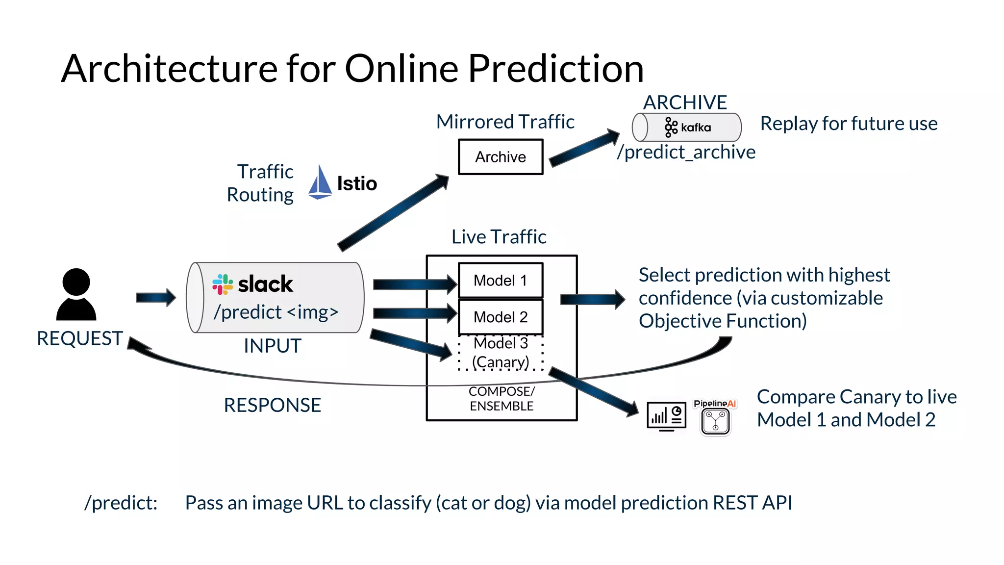COMPOSE/
ENSEMBLE
Architecture for Online Prediction
/predict <img>
Archive
Model 3
(Canary)
Model 1
Model 2
INPUT
ARCHIVE
RESPONSE
REQUEST
Select prediction with highest
confidence (via customizable
Objective Function)
Replay for future use
Compare Canary to live
Model 1 and Model 2
Mirrored Traffic
Live Traffic
Traffic
Routing
/predict: Pass an image URL to classify (cat or dog) via model prediction REST API
/predict_archive
 