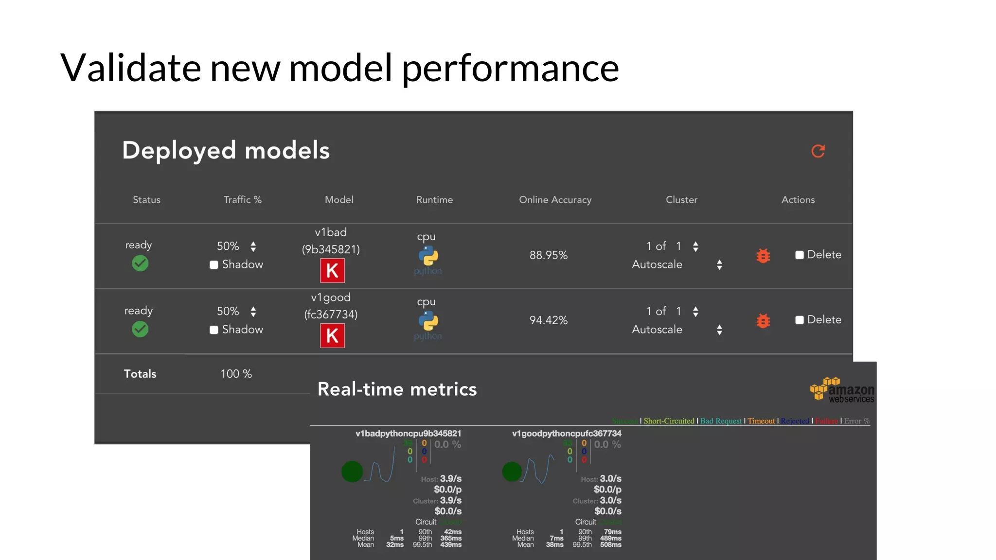 Validate new model performance
 