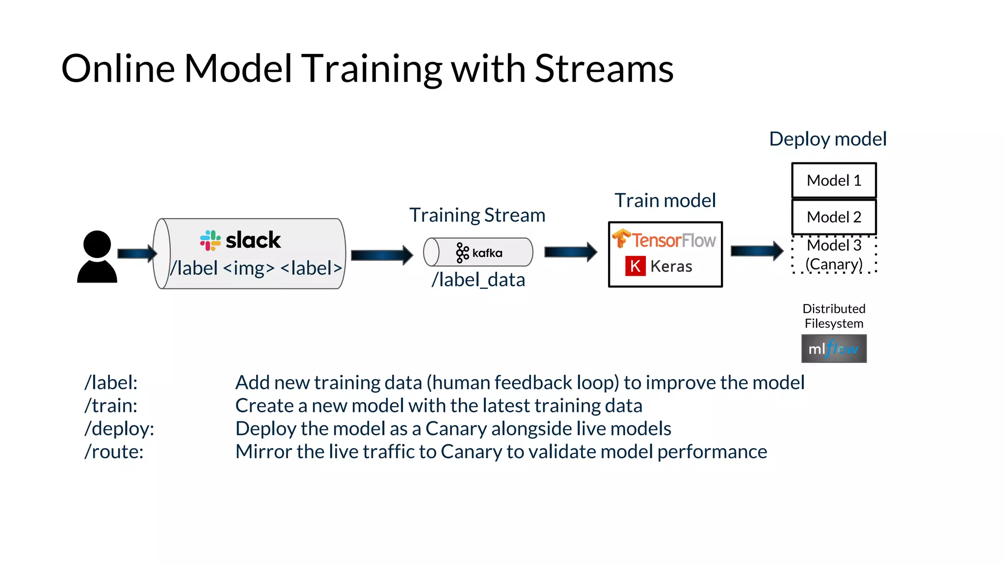 Online Model Training with Streams
/label <img> <label>
Training Stream
Distributed
Filesystem
Deploy model
Model 3
(Canary)
Train model
Model 1
Model 2
/label: Add new training data (human feedback loop) to improve the model
/train: Create a new model with the latest training data
/deploy: Deploy the model as a Canary alongside live models
/route: Mirror the live traffic to Canary to validate model performance
/label_data
 