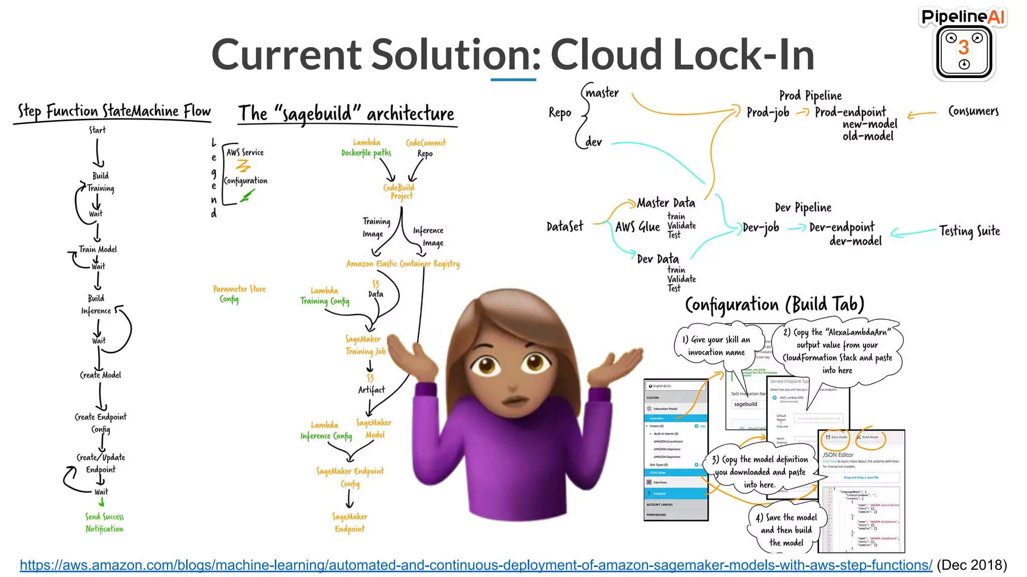 Current Solution: Cloud Lock-In 3
https://aws.amazon.com/blogs/machine-learning/automated-and-continuous-deployment-of-amazon-sagemaker-models-with-aws-step-functions/ (Dec 2018)
 