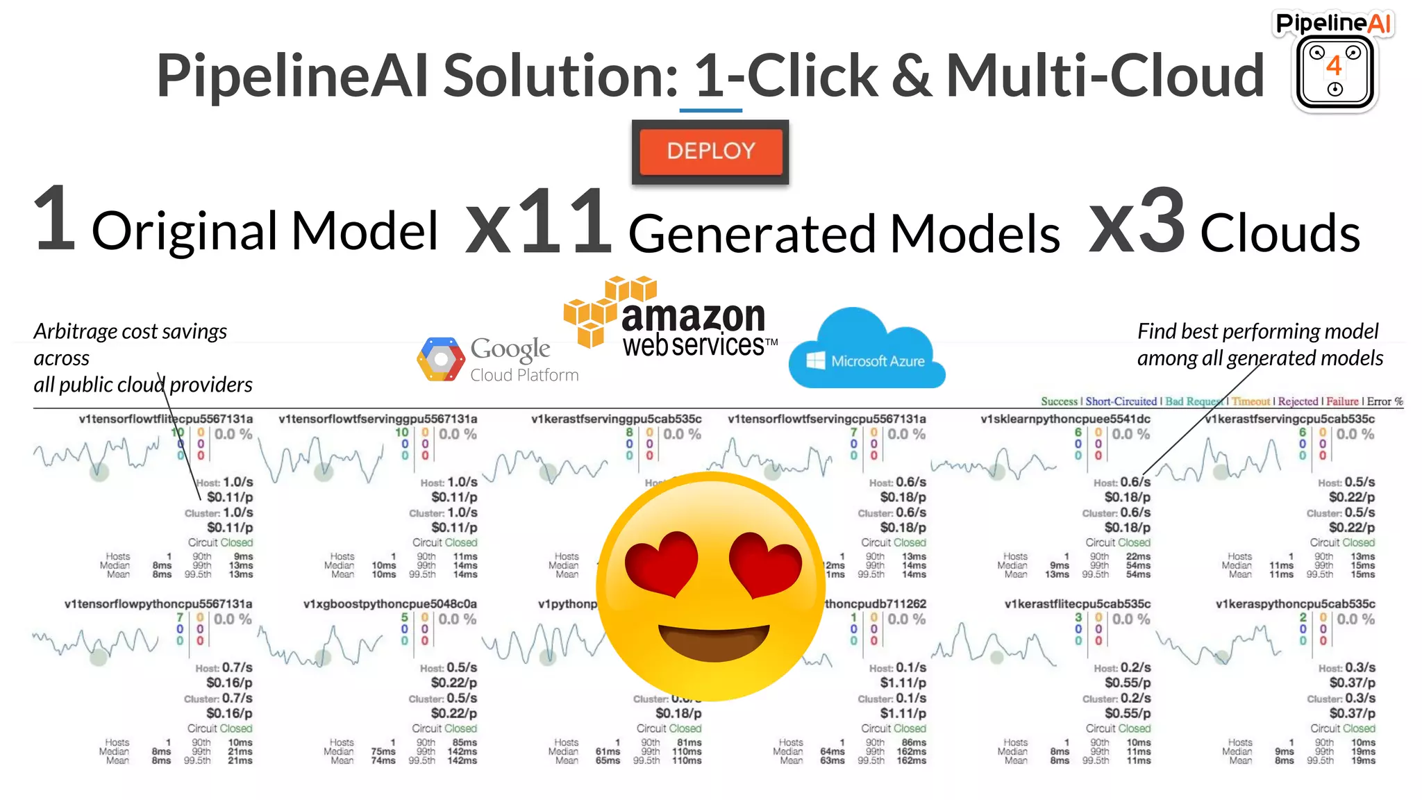 PipelineAI Solution: 1-Click & Multi-Cloud
x11Generated Models1Original Model x3Clouds
4
Arbitrage cost savings
across
all public cloud providers
Find best performing model
among all generated models
 