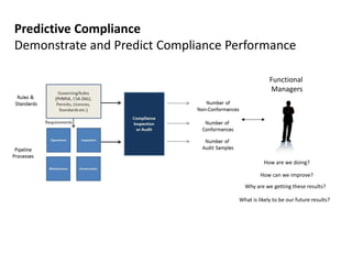 Predictive Compliance
Demonstrate and Predict Compliance Performance
Functional
Managers

How are we doing?
How can we improve?
Why are we getting these results?
What is likely to be our future results?

 