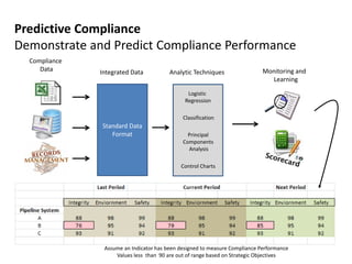Predictive Compliance
Demonstrate and Predict Compliance Performance
Compliance
Data

Integrated Data

Analytic Techniques

Monitoring and
Learning

Logistic
Regression
Classification

Standard Data
Format

Principal
Components
Analysis
Control Charts

Assume an Indicator has been designed to measure Compliance Performance
Values less than 90 are out of range based on Strategic Objectives

 