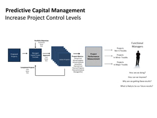 Predictive Capital Management
Increase Project Control Levels

 